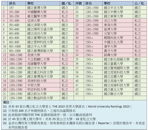 台灣大學排名2023 兩眼開開